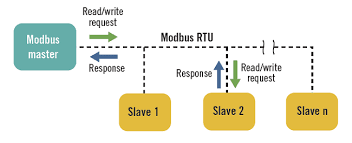 Auto-Addressing over Modbus
